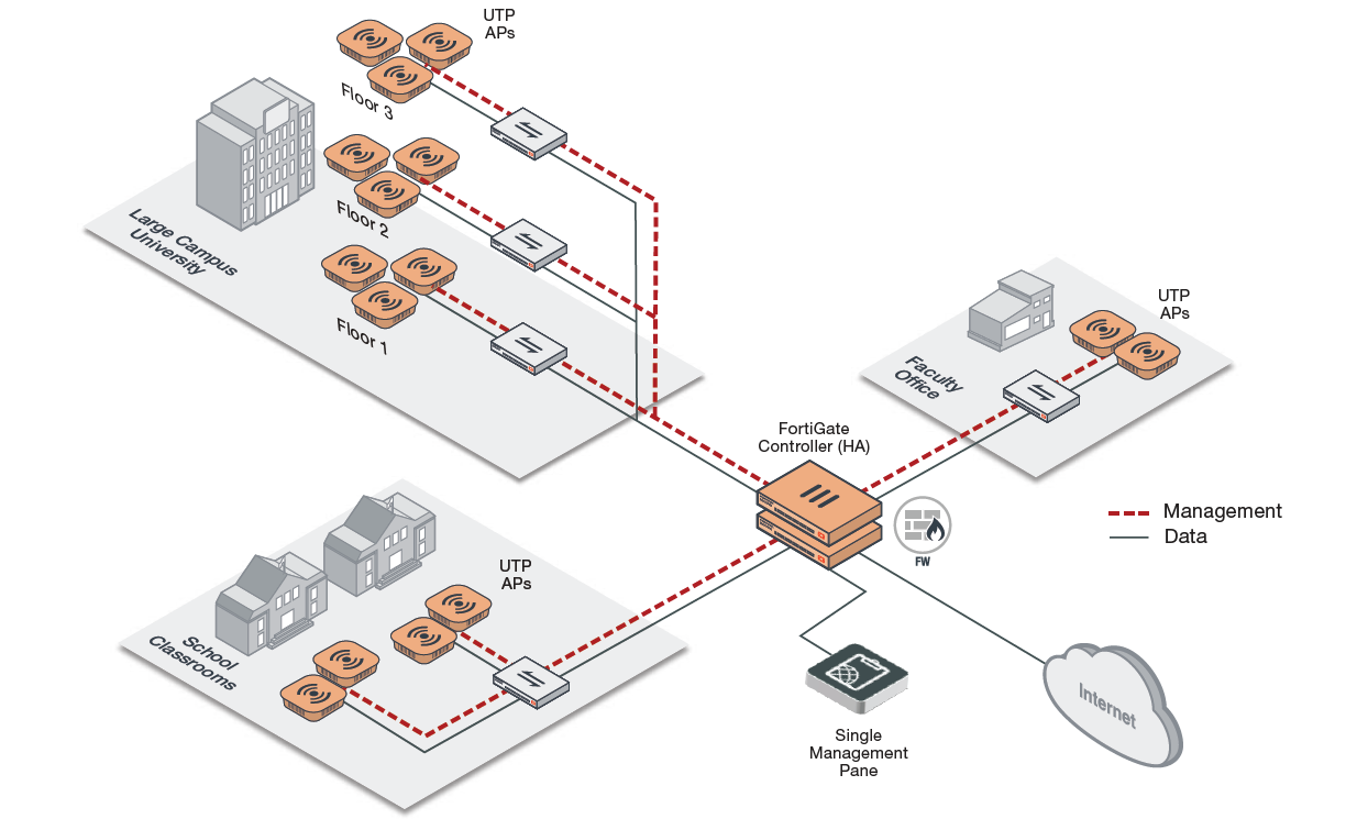Fortinet Universal access points for education