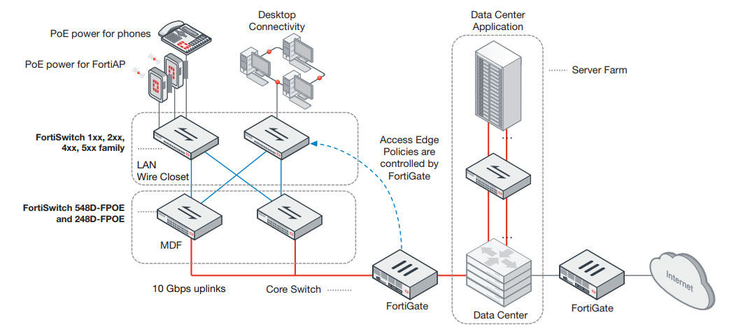 Fortinet FortiSwitch 124E-POE | AVFirewalls.co.uk