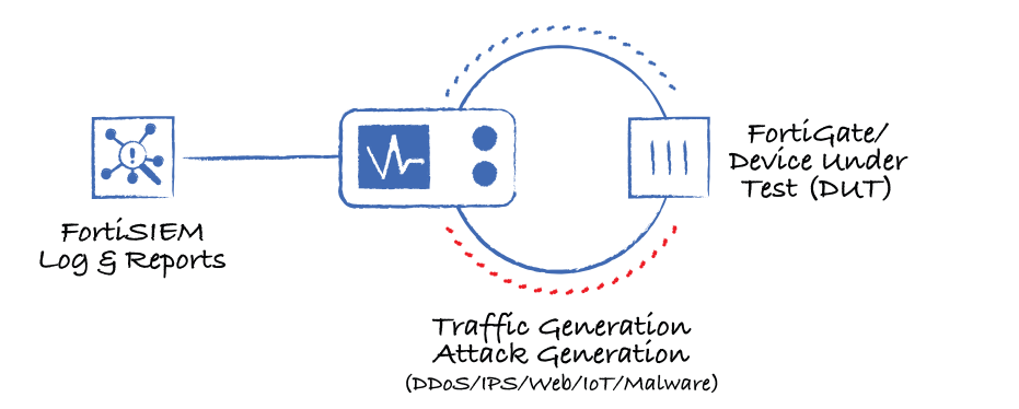 Fortinet FortiTester Deployemnt