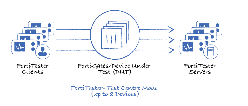 Fortinet FortiTester Deployemnt