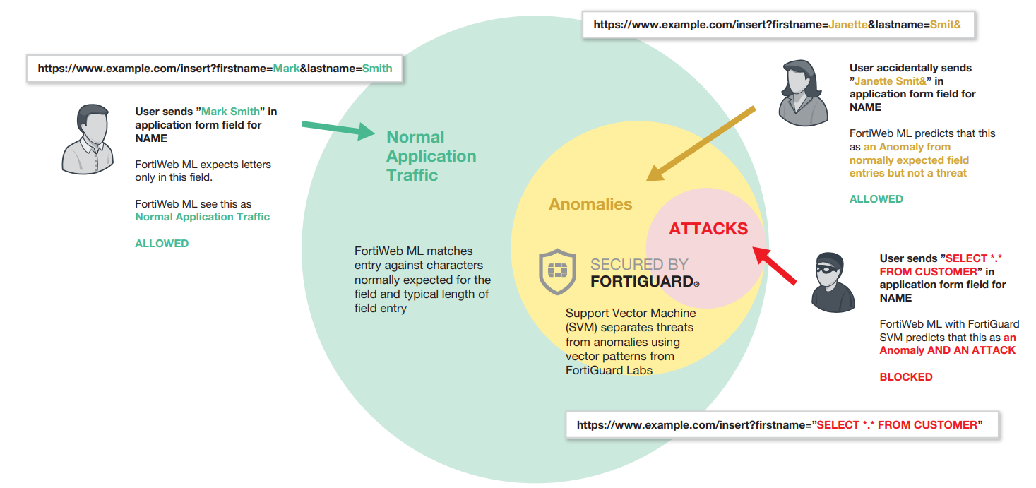 machine learning  with FortiWeb