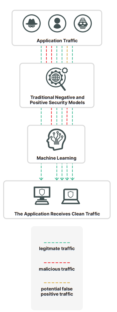 Overview with FortiWeb