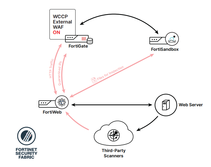 Integration with FortiWeb